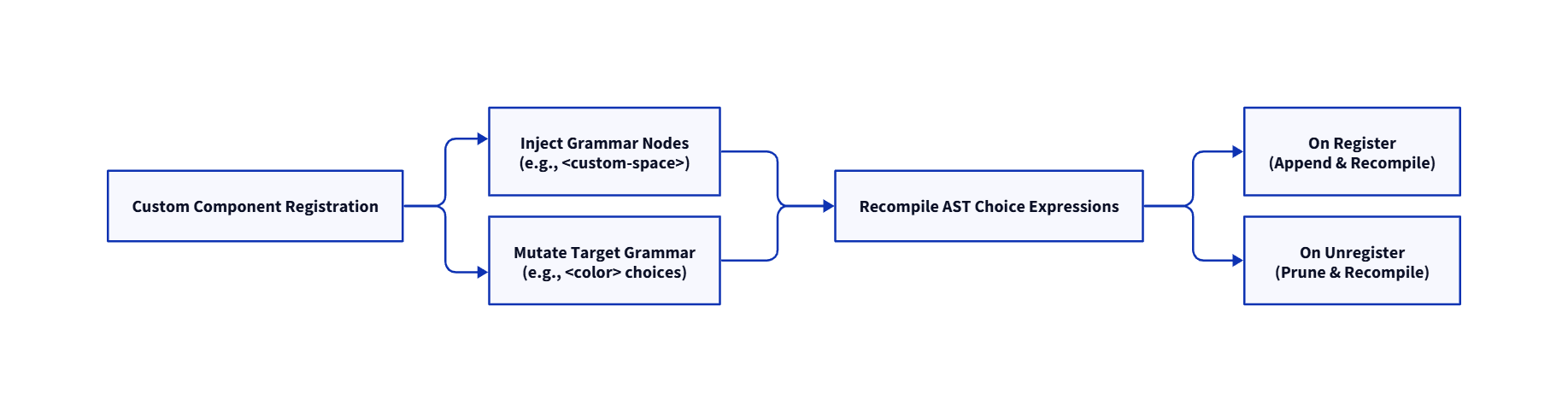 Saturon Extensibility Architecture Diagram