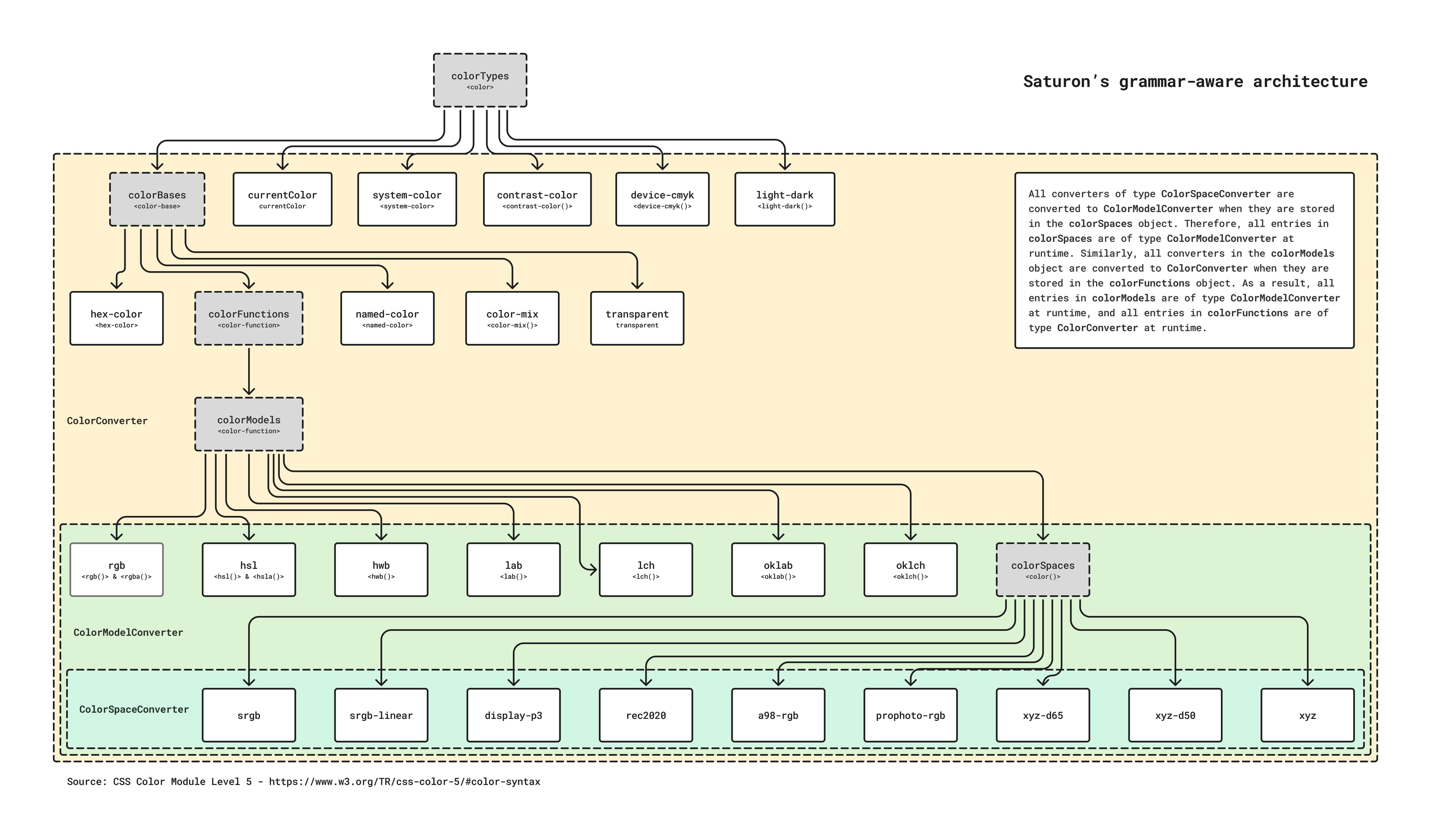 Saturon's Grammar-Aware Architecture