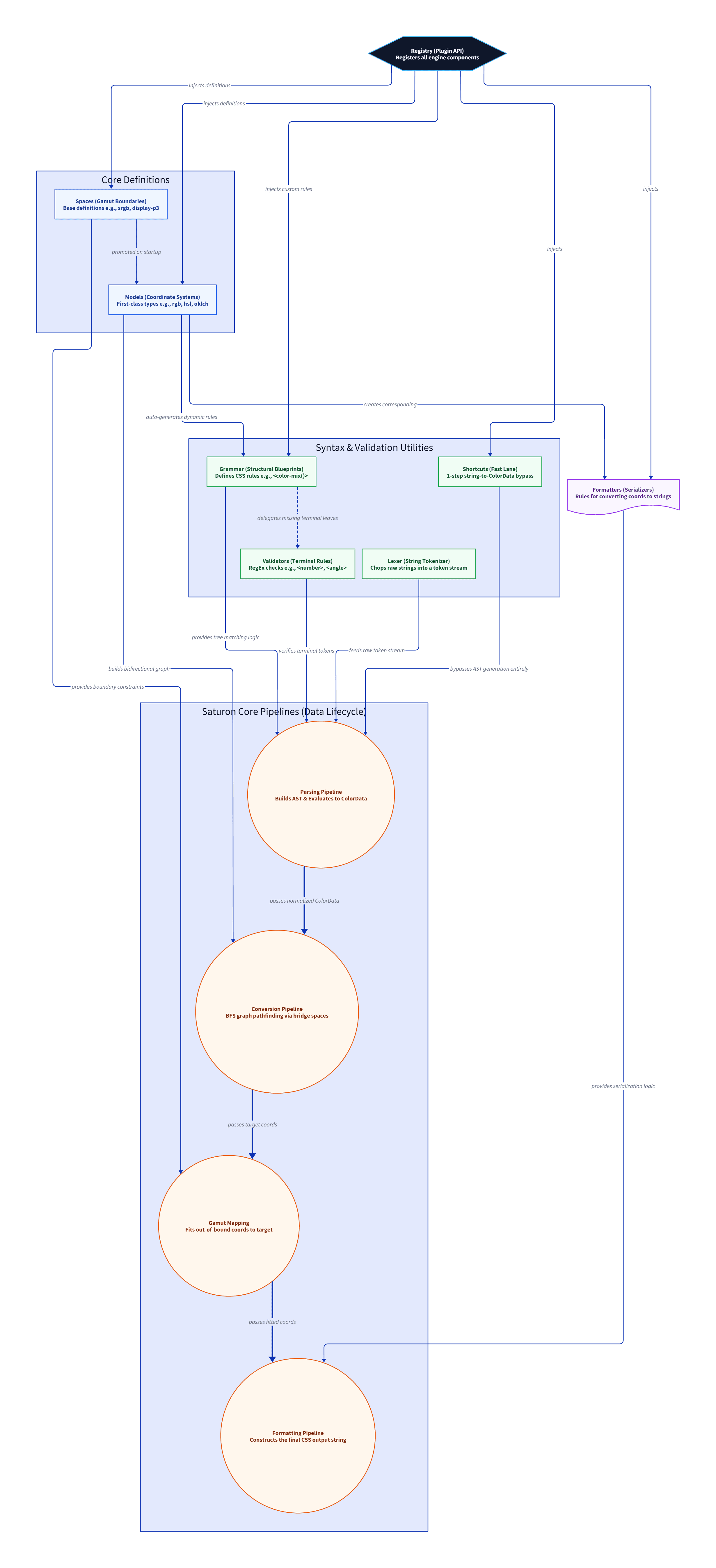 Saturon Engine Architecture Diagram