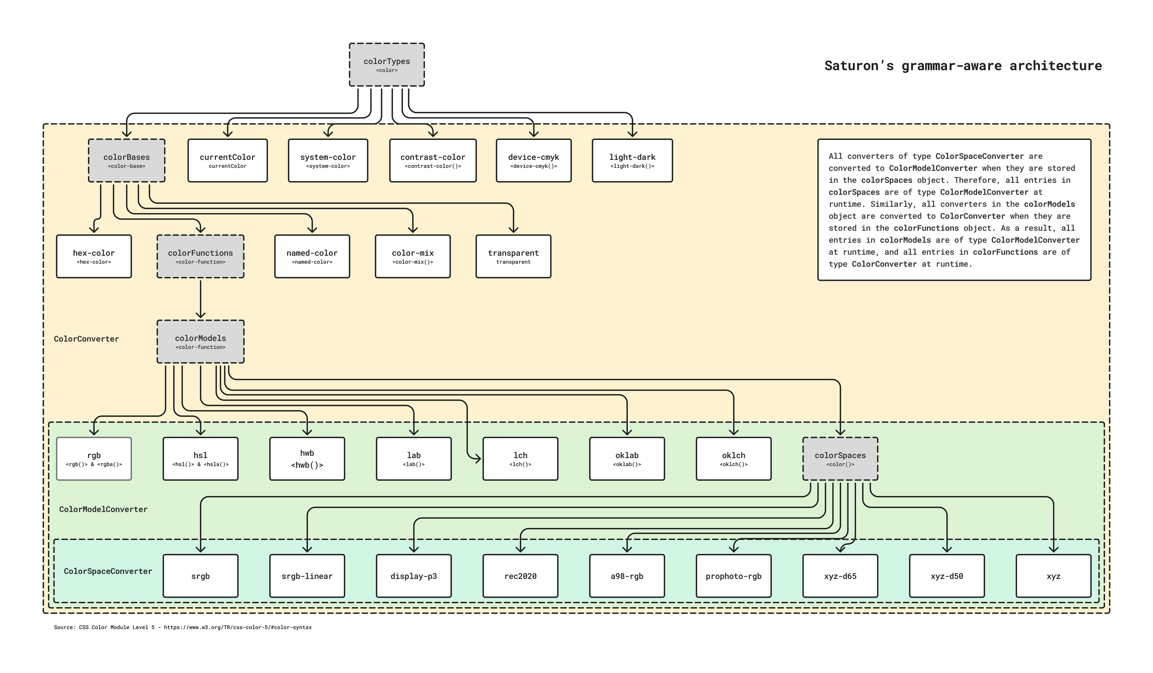 Saturon's Grammar-Aware Architecture